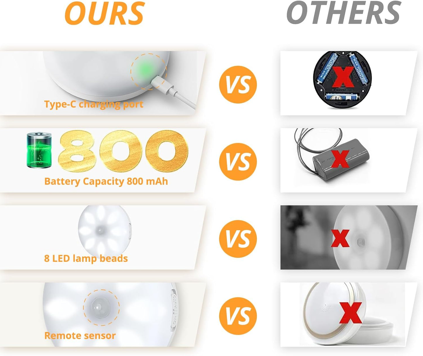 LED Lights Kitchen, 8 LED Wardrobe Light LED Strips USB Indoor Motion Sensor, Rechargeable Under Kitchen Cabinet Light Cabinet Stick Night Light Bar,Stairs, Corridor Packaging